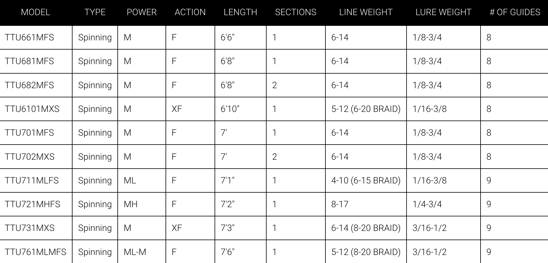 Daiwa Tatula TTU casting